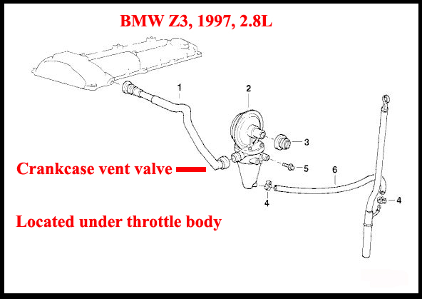 BMW Z3: Crankcase vent valve location.
