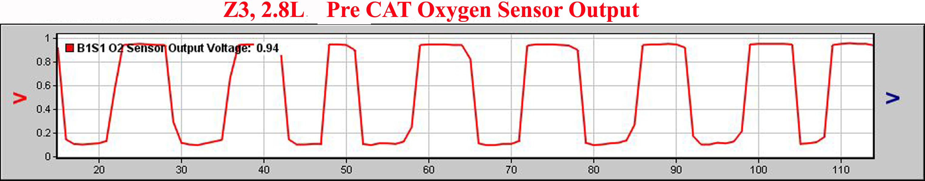 BMW Z3: pre-cat O2 sensor voltage monitor.