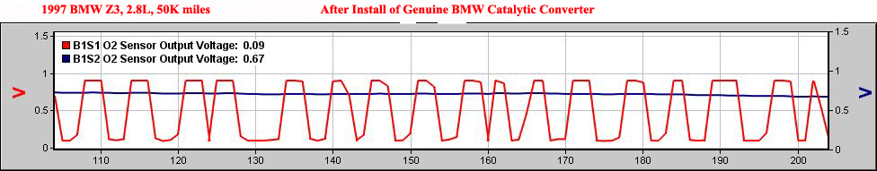 Shows O2 sensor, pre and post catalytic converter voltages over time