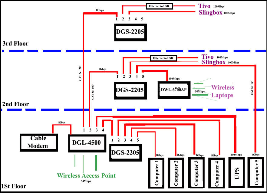 Details of a Home Network